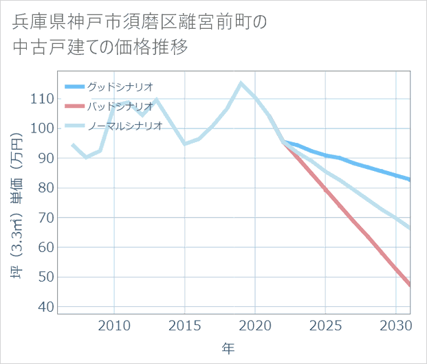 兵庫県神戸市須磨区離宮前町の中古戸建て価格推移