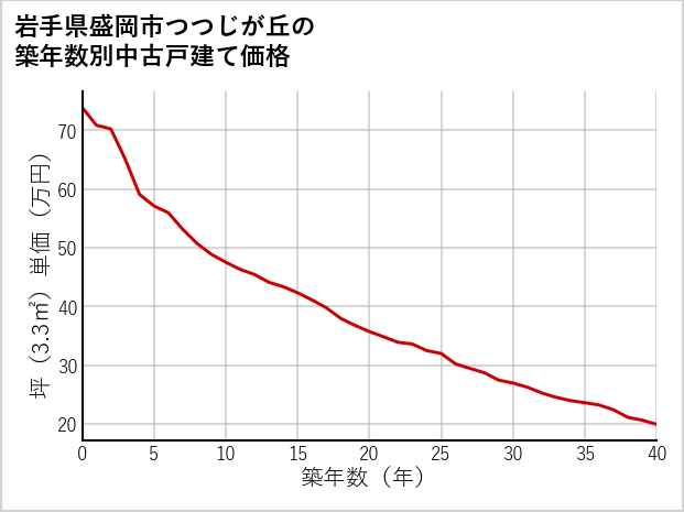 岩手県盛岡市つつじが丘の築年数別の中古戸建て坪単価