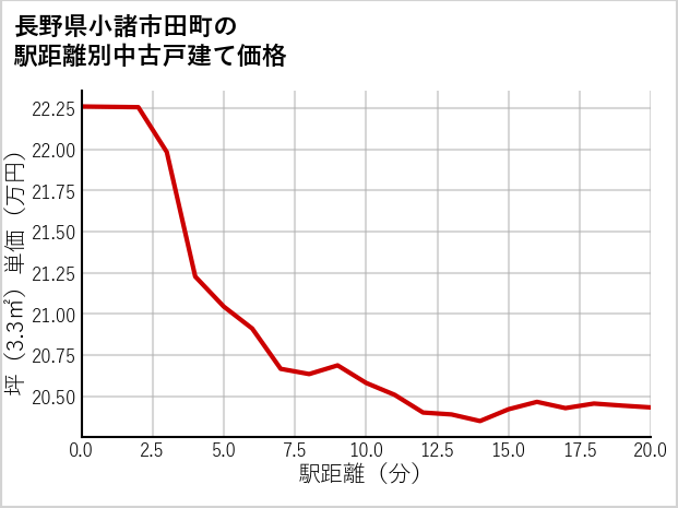 長野県小諸市田町の徒歩距離別の中古戸建て坪単価