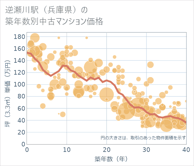 逆瀬川駅(兵庫県)の築年数別の中古マンション坪単価