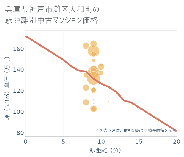 兵庫県神戸市灘区大和町の徒歩距離別の中古マンション坪単価