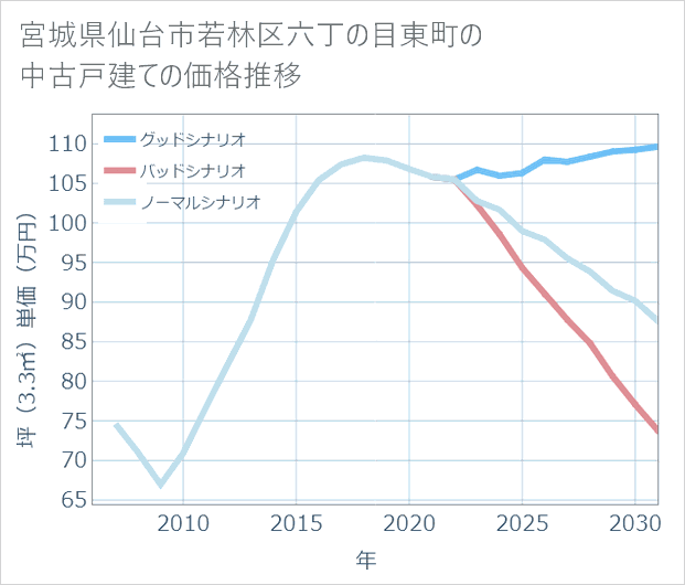 宮城県仙台市若林区六丁の目東町の中古戸建て価格推移