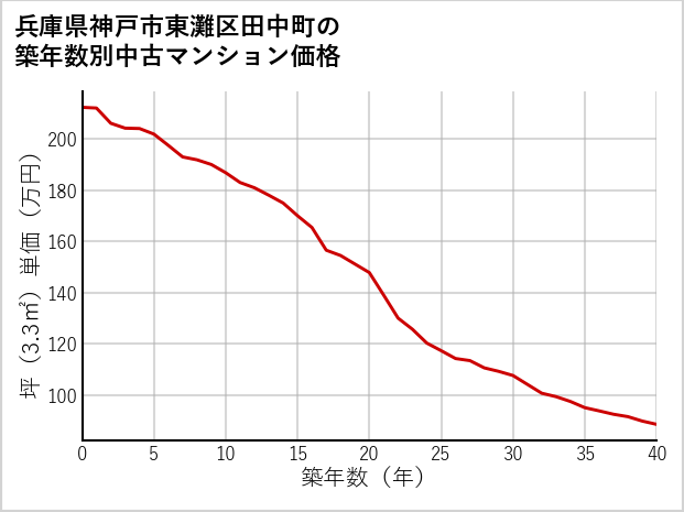兵庫県神戸市東灘区田中町の築年数別の中古マンション坪単価