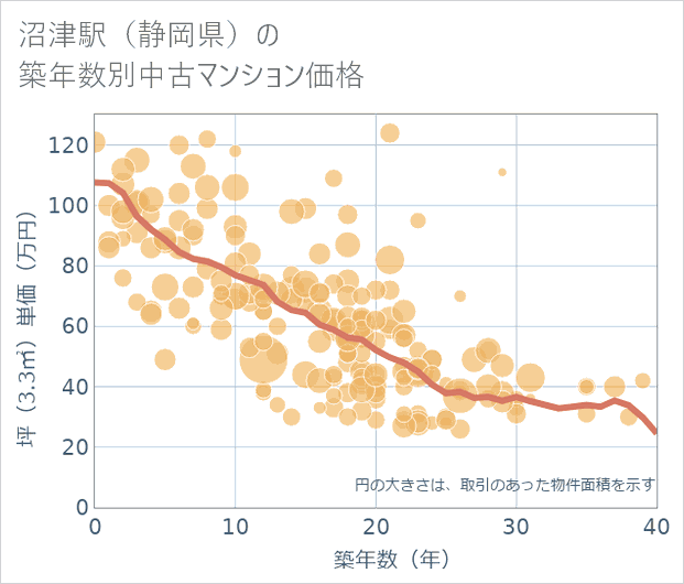 沼津駅(静岡県)の築年数別の中古マンション坪単価