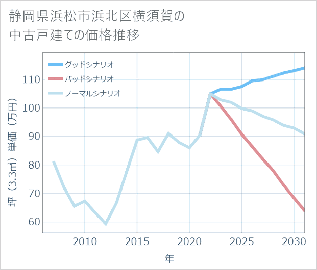 静岡県浜松市浜北区横須賀の中古戸建て価格推移