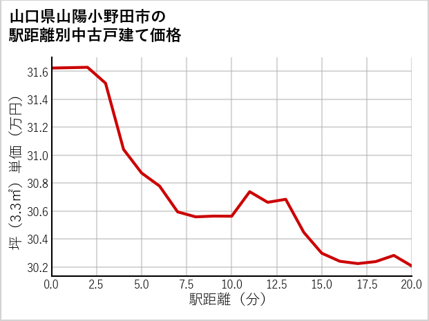 山口県山陽小野田市の徒歩距離別の中古戸建て坪単価