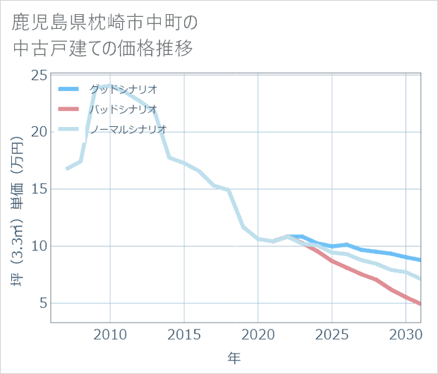 鹿児島県枕崎市中町の中古戸建て価格推移