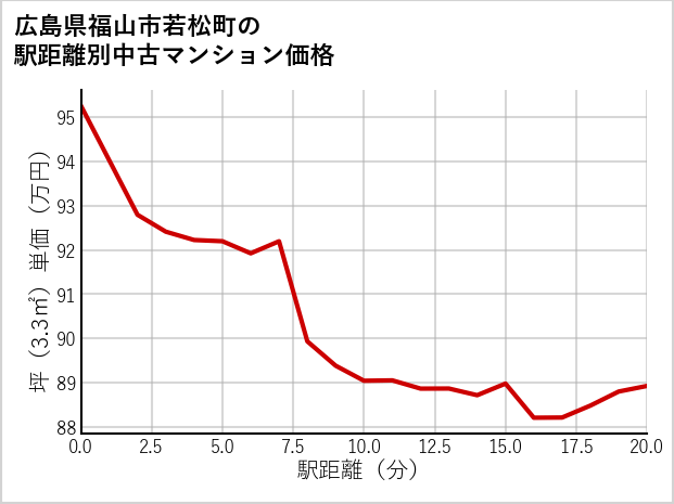 広島県福山市若松町の徒歩距離別の中古マンション坪単価