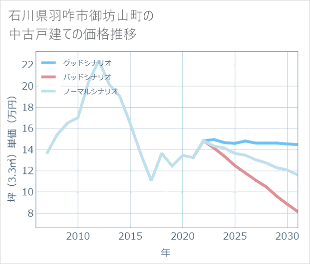 石川県羽咋市御坊山町の中古戸建て価格推移