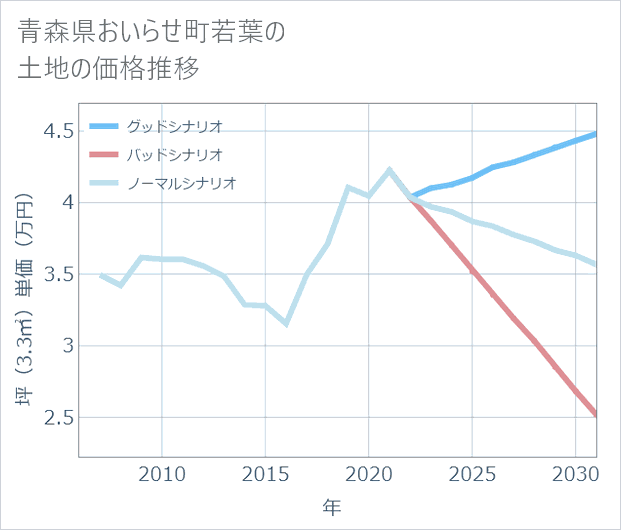 青森県おいらせ町若葉の土地価格推移