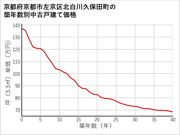 京都府京都市左京区北白川久保田町の築年数別の中古戸建て坪単価