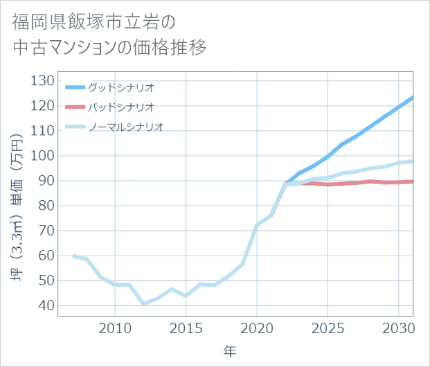 福岡県飯塚市立岩の中古マンション価格推移