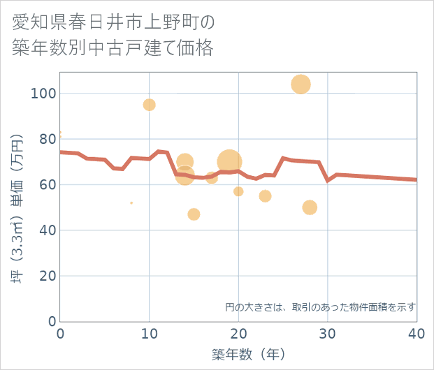愛知県春日井市上野町の築年数別の中古戸建て坪単価