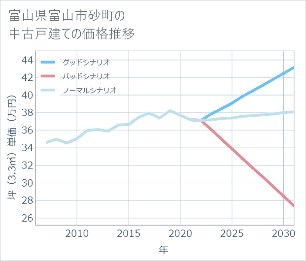 富山県富山市砂町の中古戸建て価格推移
