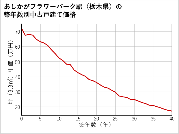 あしかがフラワーパーク駅（栃木県）の築年数別の中古戸建て坪単価