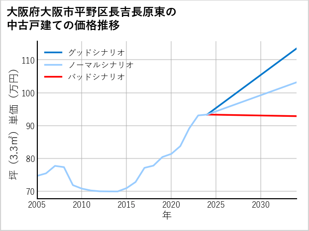 大阪府大阪市平野区長吉長原東の中古戸建て価格推移