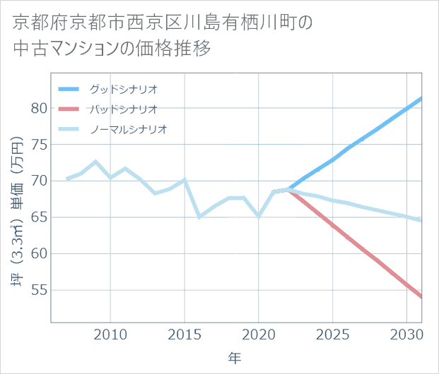京都府京都市西京区川島有栖川町の中古マンション価格推移