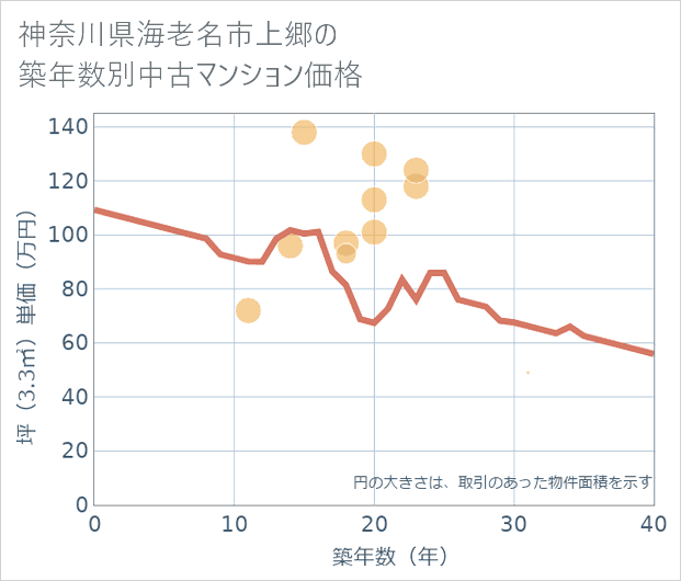神奈川県海老名市上郷の築年数別の中古マンション坪単価
