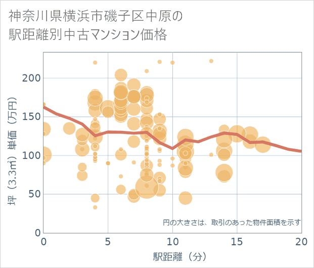 神奈川県横浜市磯子区中原の徒歩距離別の中古マンション坪単価