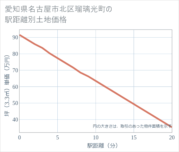 愛知県名古屋市北区瑠璃光町の徒歩距離別の土地坪単価