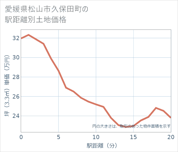 愛媛県松山市久保田町の徒歩距離別の土地坪単価
