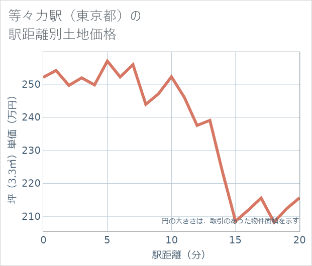 等々力駅(東京都)の徒歩距離別の土地坪単価