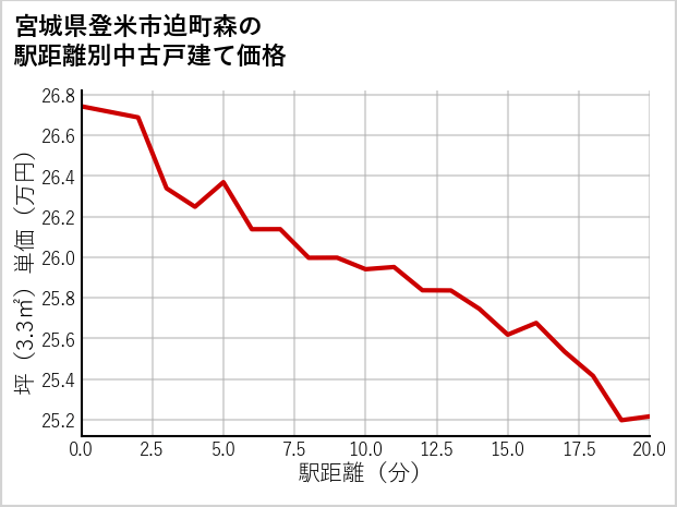 宮城県登米市迫町森の徒歩距離別の中古戸建て坪単価