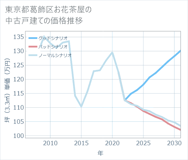 東京都葛飾区お花茶屋の中古戸建て価格推移