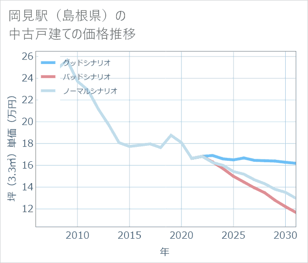 岡見駅(島根県)の中古戸建て価格推移