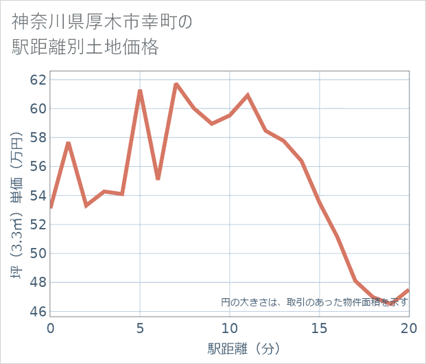 神奈川県厚木市幸町の徒歩距離別の土地坪単価