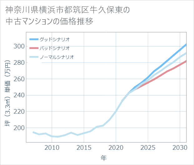 神奈川県横浜市都筑区牛久保東の中古マンション価格推移