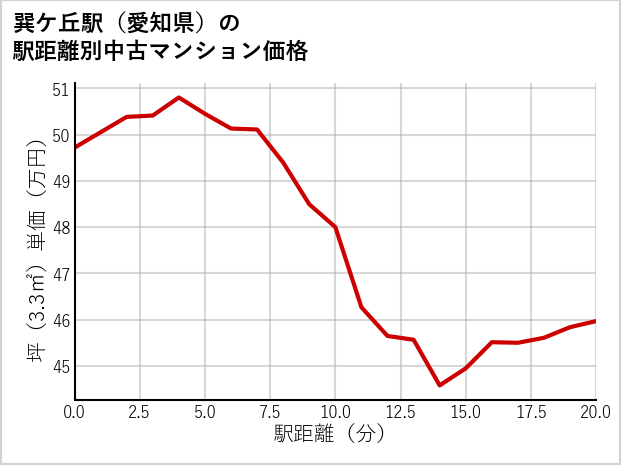 巽ケ丘駅（愛知県）の徒歩距離別の中古マンション坪単価