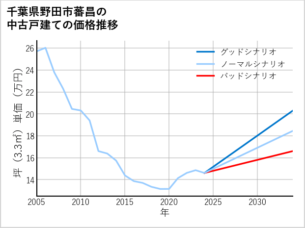 千葉県野田市蕃昌の中古戸建て価格推移