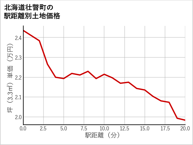 北海道壮瞥町の徒歩距離別の土地坪単価