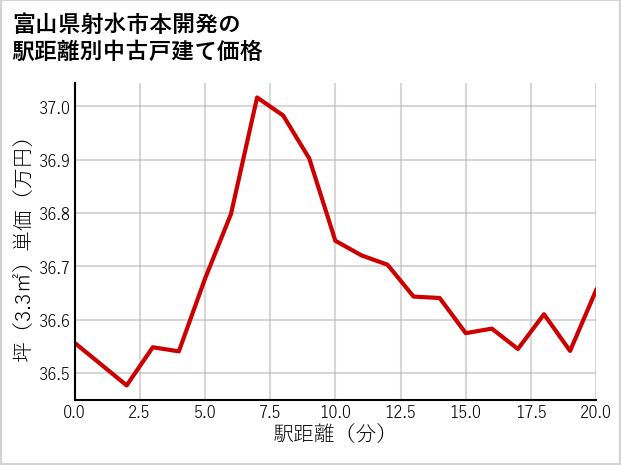 富山県射水市本開発の徒歩距離別の中古戸建て坪単価
