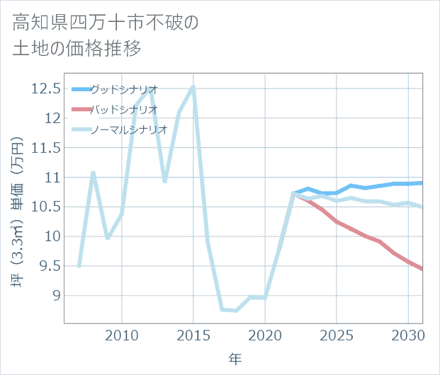 高知県四万十市不破の土地価格推移