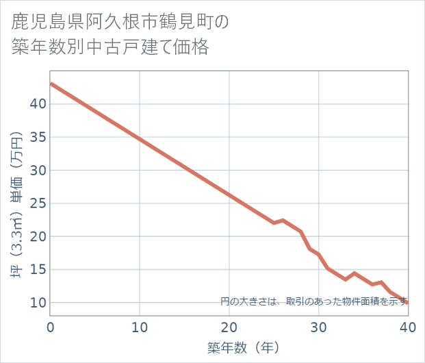 鹿児島県阿久根市鶴見町の築年数別の中古戸建て坪単価