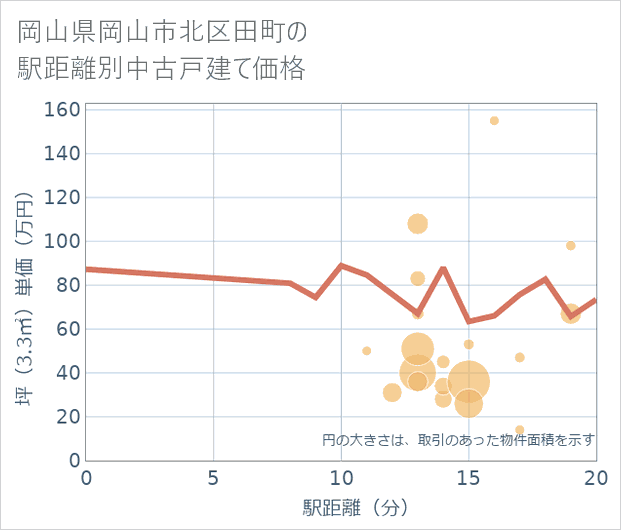 岡山県岡山市北区田町の徒歩距離別の中古戸建て坪単価