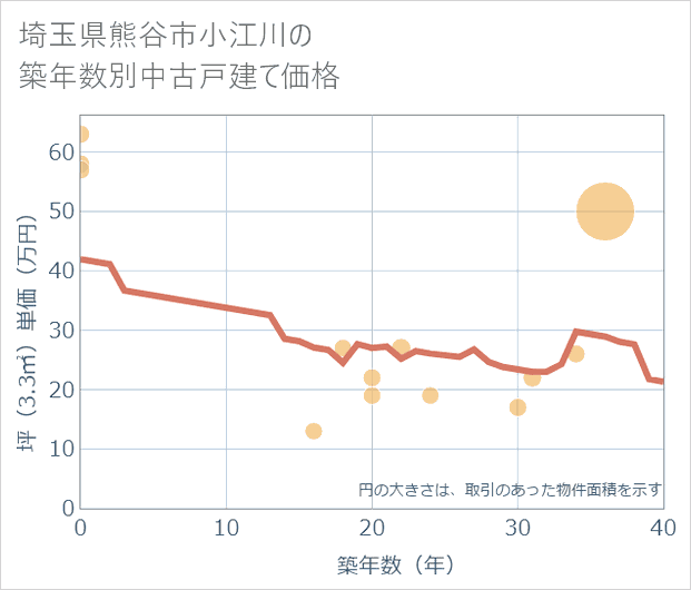 埼玉県熊谷市小江川の築年数別の中古戸建て坪単価