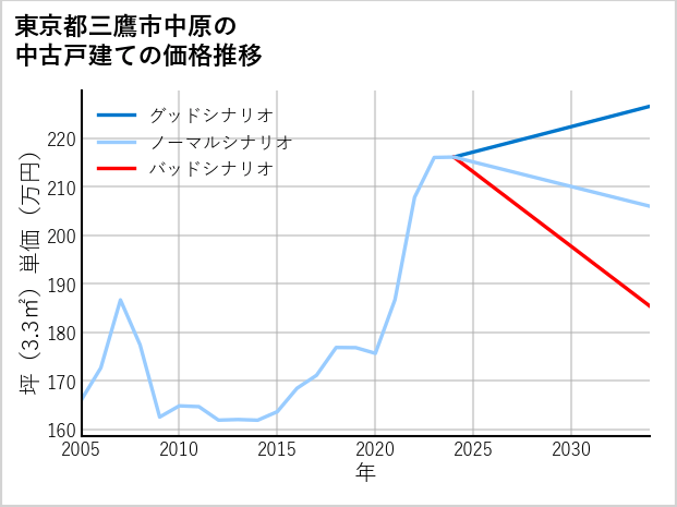 東京都三鷹市中原の中古戸建て価格推移