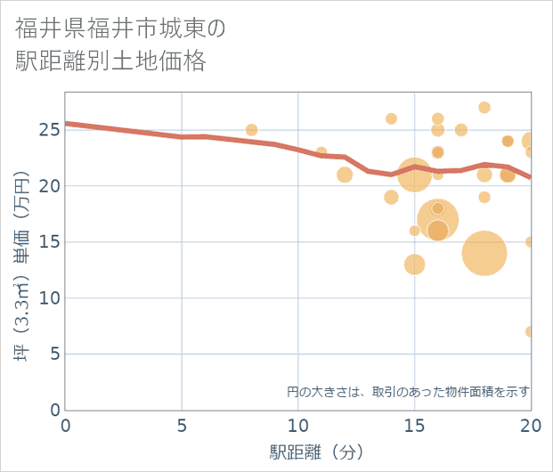 福井県福井市城東の徒歩距離別の土地坪単価