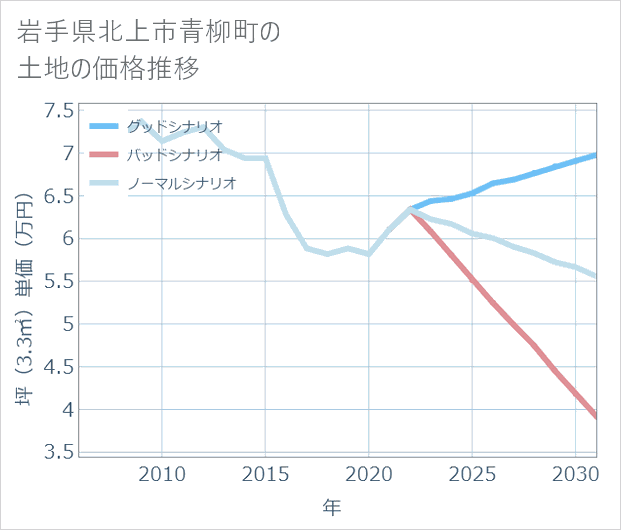 岩手県北上市青柳町の土地価格推移