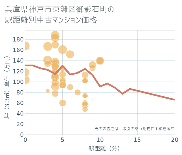 兵庫県神戸市東灘区御影石町の徒歩距離別の中古マンション坪単価