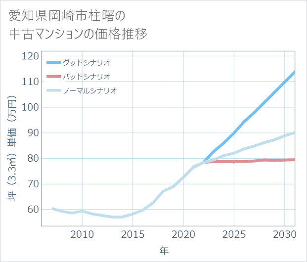愛知県岡崎市柱曙の中古マンション価格推移