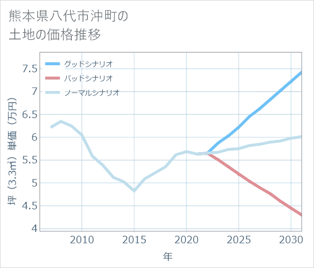 熊本県八代市沖町の土地価格推移