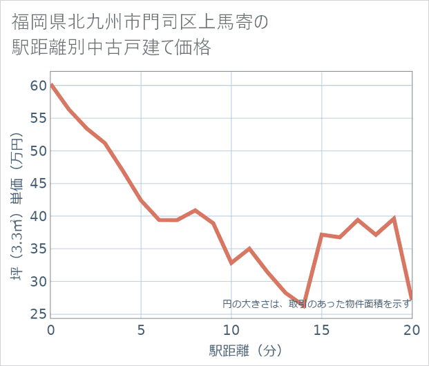 福岡県北九州市門司区上馬寄の徒歩距離別の中古戸建て坪単価