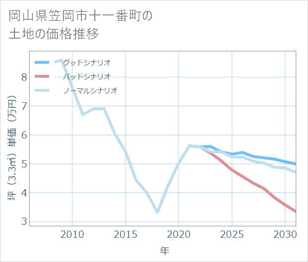 岡山県笠岡市十一番町の土地価格推移