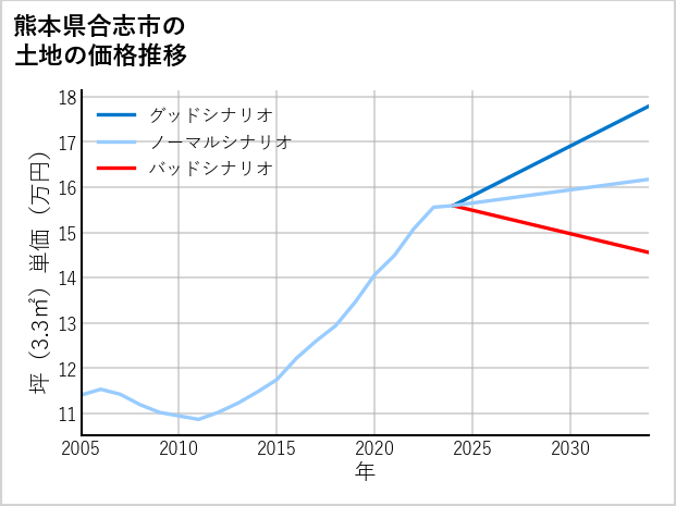 熊本県合志市の土地価格推移