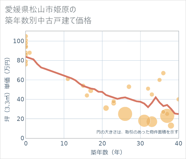 愛媛県松山市姫原の築年数別の中古戸建て坪単価