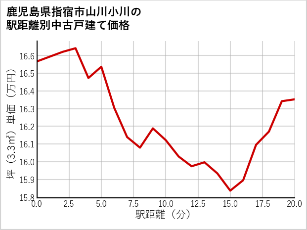 鹿児島県指宿市山川小川の徒歩距離別の中古戸建て坪単価